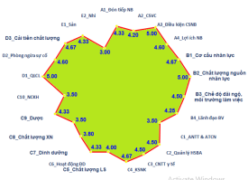 Kết quả điểm 83 tiêu chí năm 2024